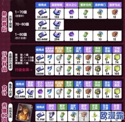 崩坏星穹铁道游戏星期日各类突破材料大全及汇总指南