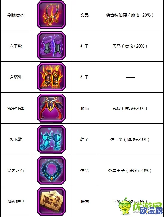 第一游权威推荐:全民水浒紫色装备情缘搭配全览一览表 第一游权威推荐:全民水浒紫色装备情缘搭配全览一览表