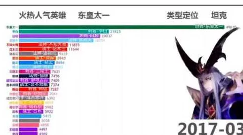 王者荣耀全英雄使用热度大盘点:每日各大英雄出场次数排行(一) 王者荣耀全英雄使用热度大盘点:每日各大英雄出场次数排行(一)