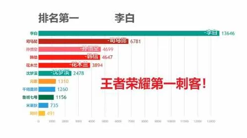 王者荣耀全英雄使用热度大盘点:每日各大英雄出场次数排行(一) 王者荣耀全英雄使用热度大盘点:每日各大英雄出场次数排行(一)