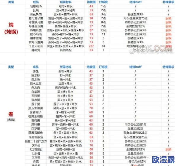 剑网3指尖江湖中炸肉美食制作全攻略:详细做法与配方材料一览表 剑网3指尖江湖中炸肉美食制作全攻略:详细做法与配方材料一览表