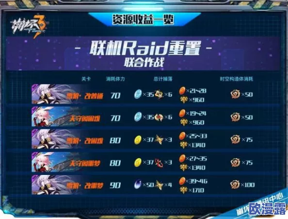 崩坏3联机矩阵Raid全面收益分析:通关奖励、掉落物品及效率一览指南 崩坏3联机矩阵Raid全面收益分析:通关奖励、掉落物品及效率一览指南